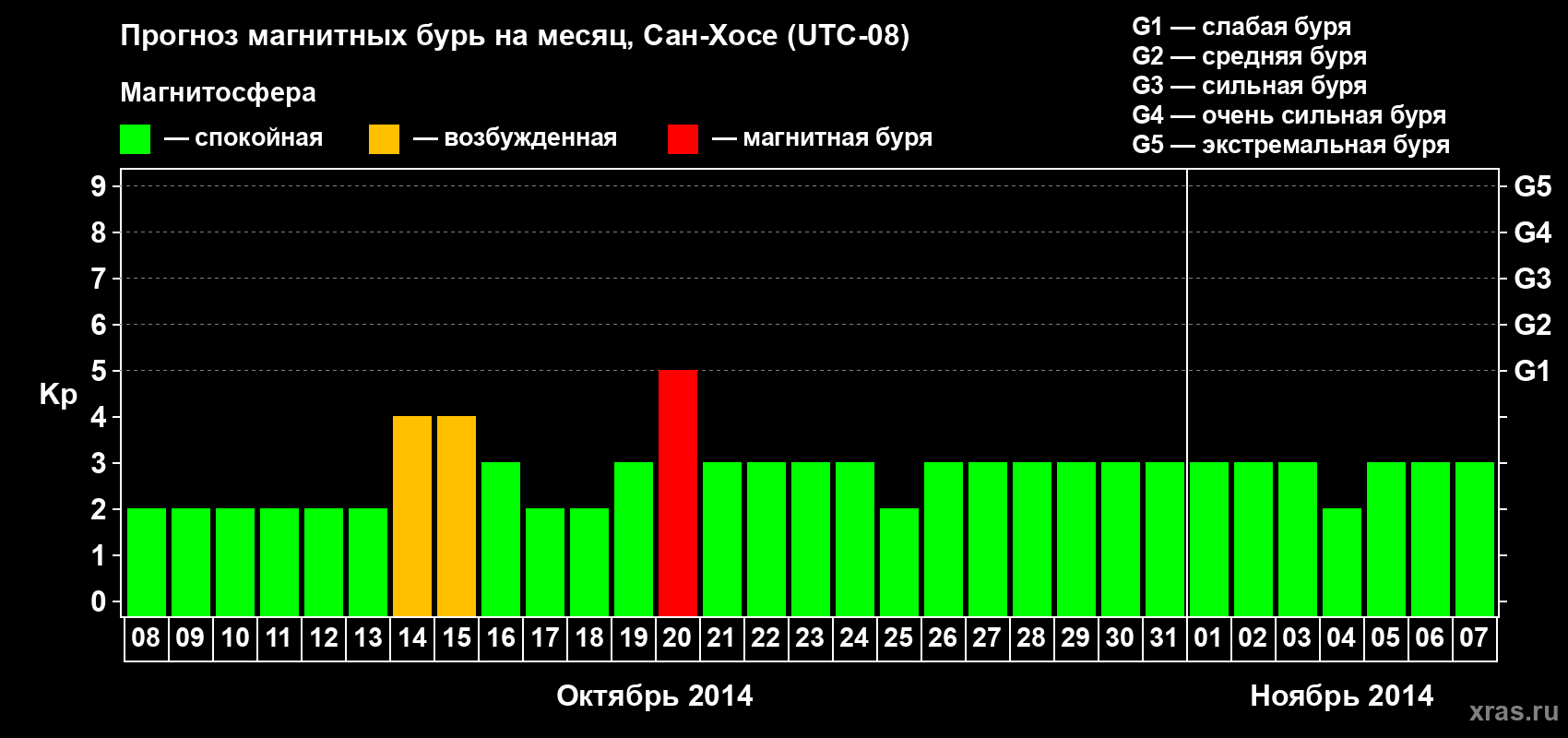 Прогноз максимального суточного геомагнитного индекса Kp на <b>1 месяц</b> (31 день) <b>с 08 октября по 07 ноября 2014 г</b>