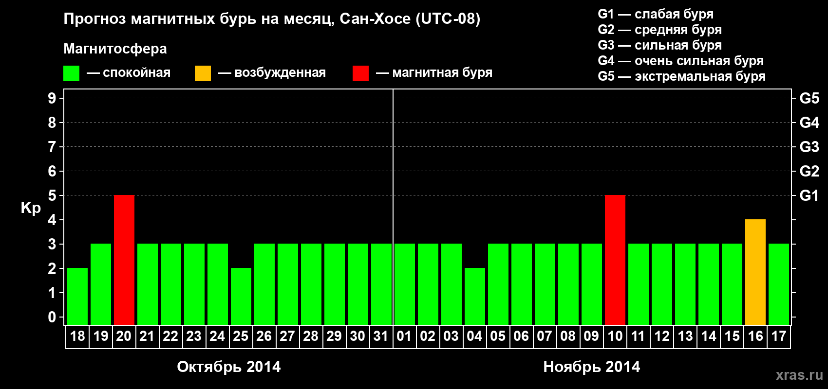 Прогноз максимального суточного геомагнитного индекса Kp на <b>1 месяц</b> (31 день) <b>с 18 октября по 17 ноября 2014 г</b>