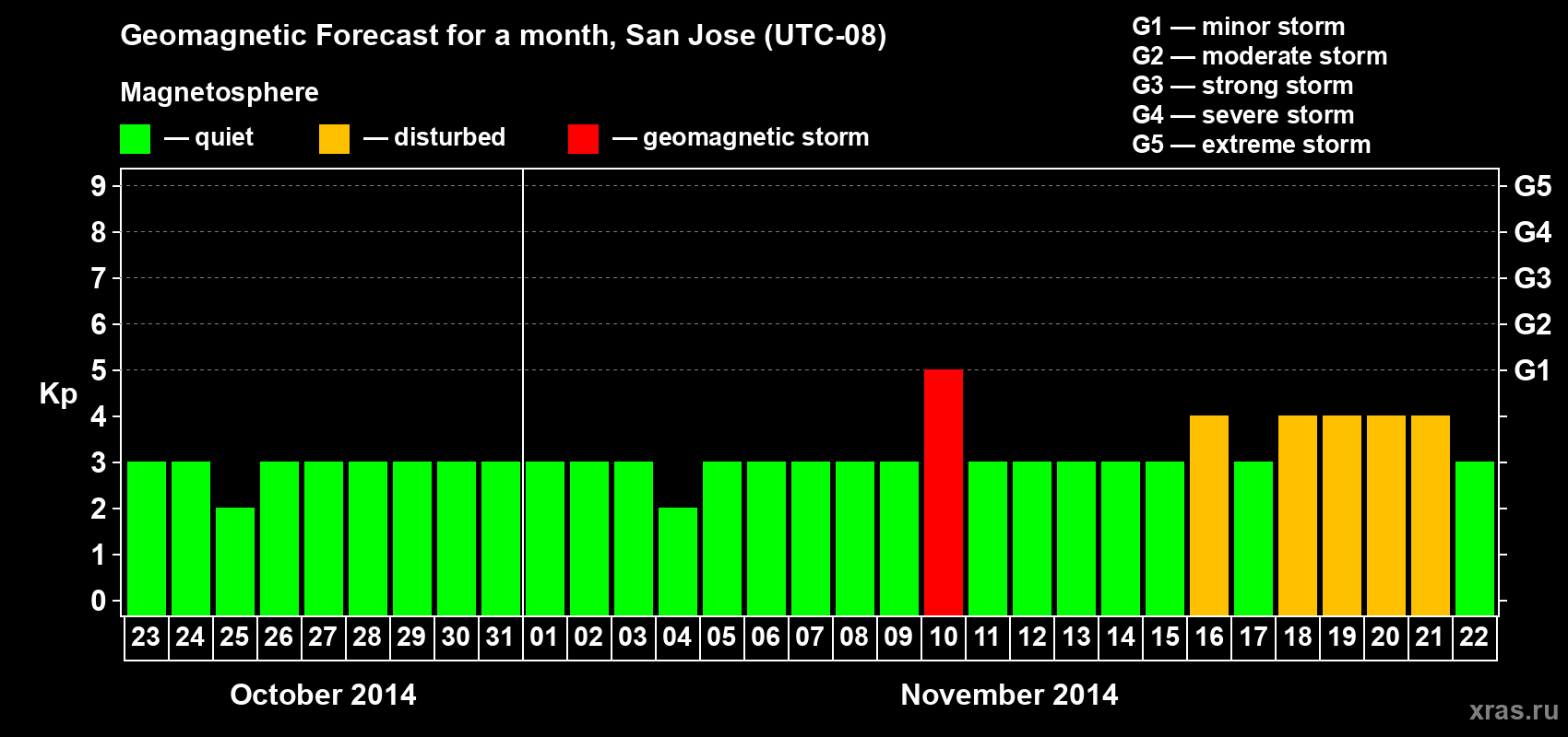Forecast of the daily maximal value of geomagnetic index Kp for <b>1 month</b> (31 days) <b>from Oct 23, 2014 to Nov 22, 2014</b>
