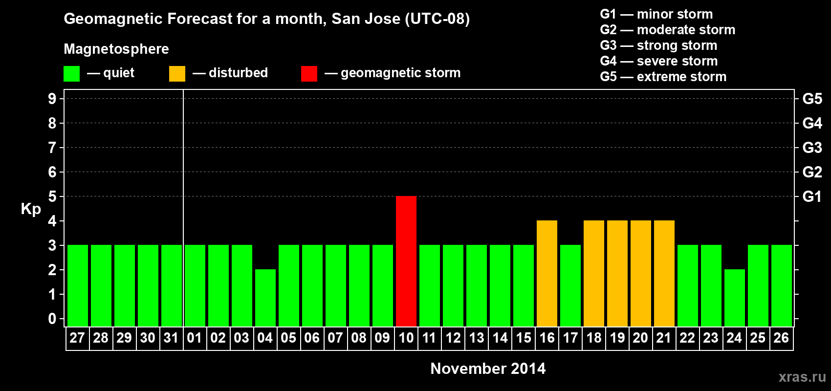 Forecast of the daily maximal value of geomagnetic index Kp for <b>1 month</b> (31 days) <b>from Oct 27, 2014 to Nov 26, 2014</b>