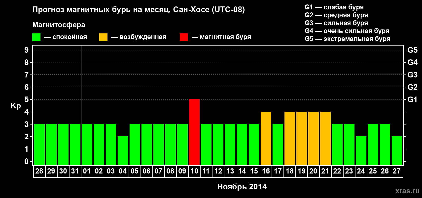 Прогноз максимального суточного геомагнитного индекса Kp на <b>1 месяц</b> (31 день) <b>с 28 октября по 27 ноября 2014 г</b>