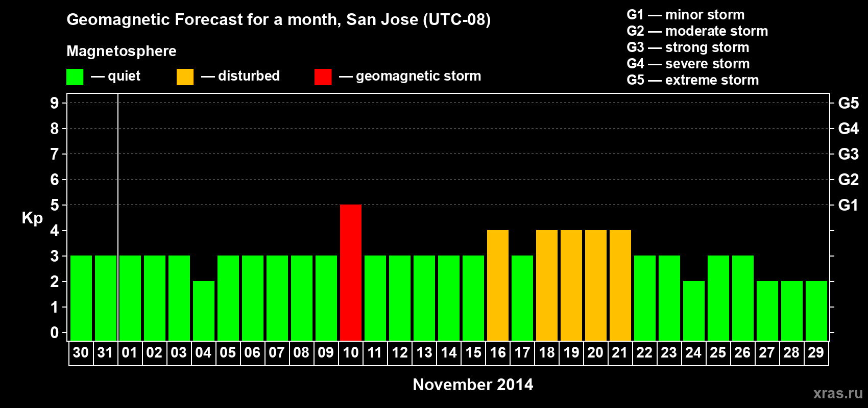 Forecast of the daily maximal value of geomagnetic index Kp for <b>1 month</b> (31 days) <b>from Oct 30, 2014 to Nov 29, 2014</b>