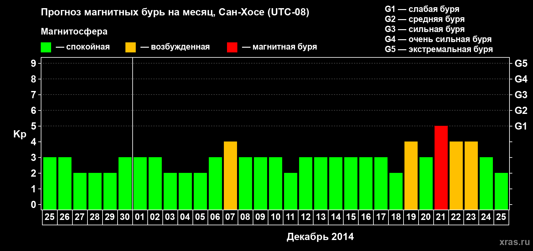 Прогноз максимального суточного геомагнитного индекса Kp на <b>1 месяц</b> (31 день) <b>с 25 ноября по 25 декабря 2014 г</b>