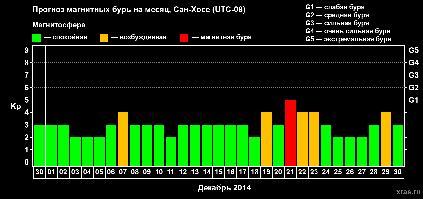 Прогноз максимального суточного геомагнитного индекса Kp на <b>1 месяц</b> (31 день) <b>с 30 ноября по 30 декабря 2014 г</b>