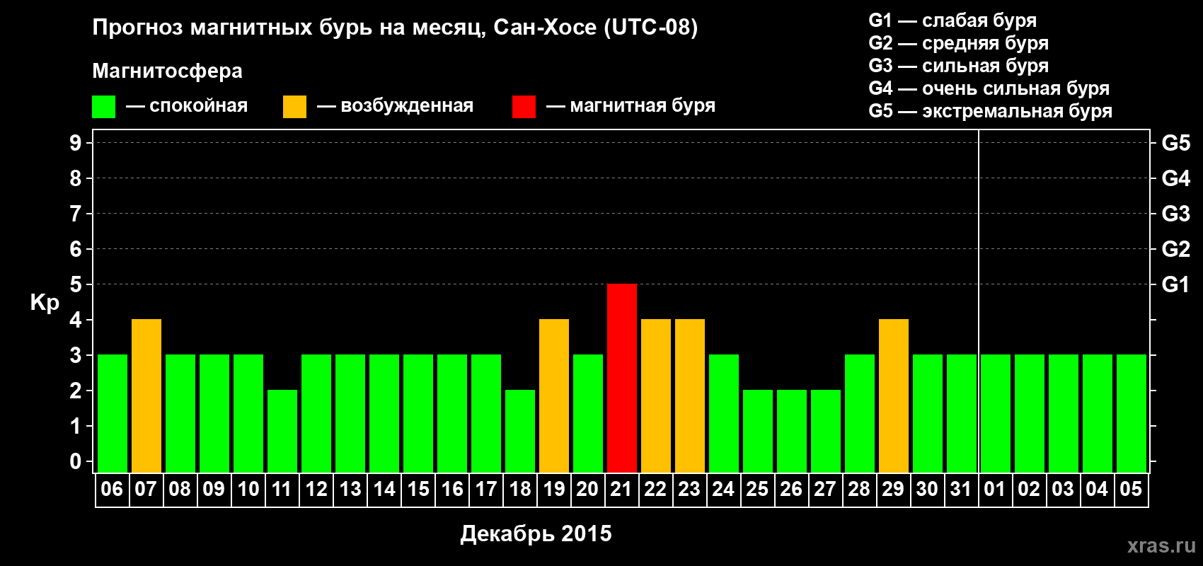 Прогноз максимального суточного геомагнитного индекса Kp на <b>1 месяц</b> (31 день) <b>с 06 декабря 2014 г по 05 января 2015 г</b>