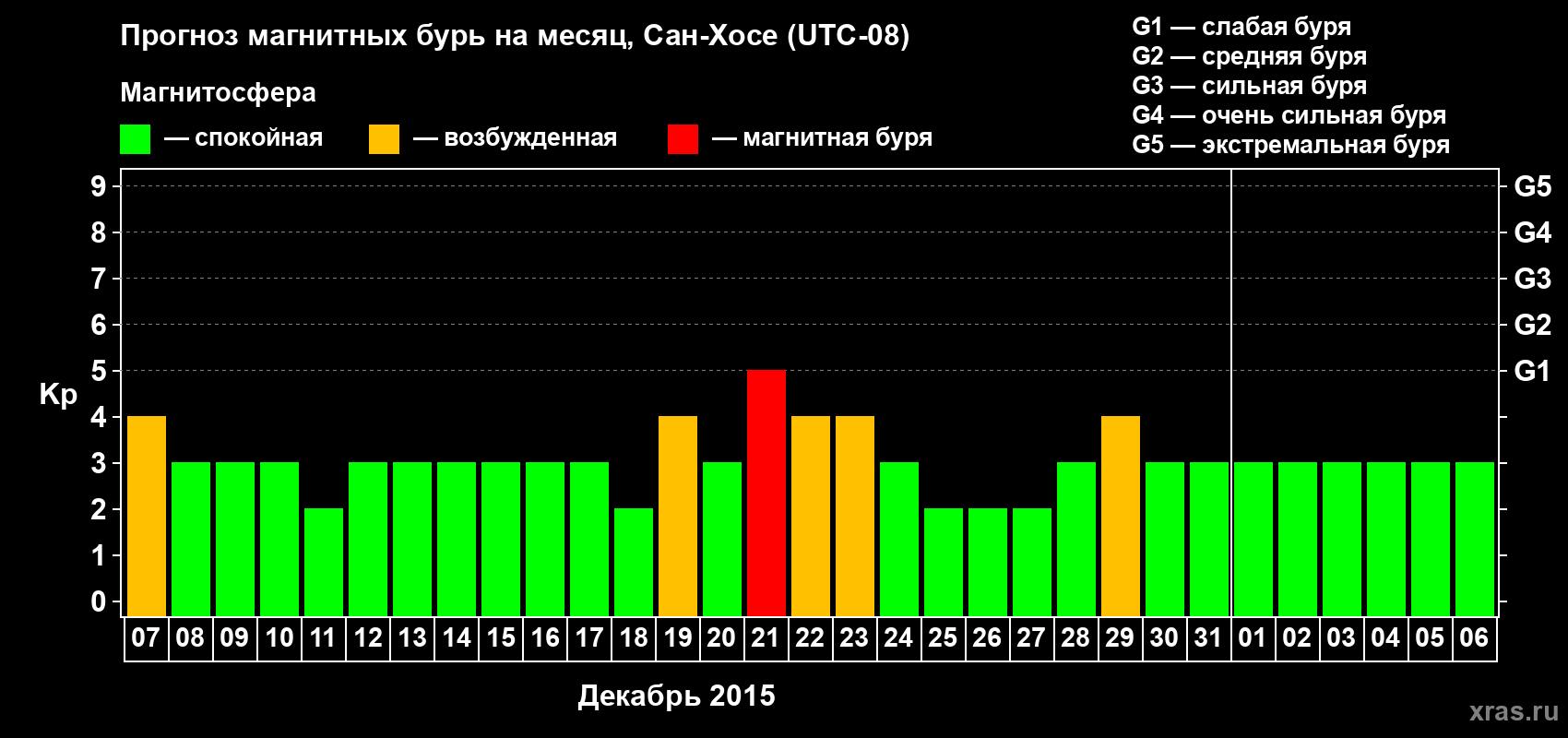 Прогноз максимального суточного геомагнитного индекса Kp на <b>1 месяц</b> (31 день) <b>с 07 декабря 2014 г по 06 января 2015 г</b>