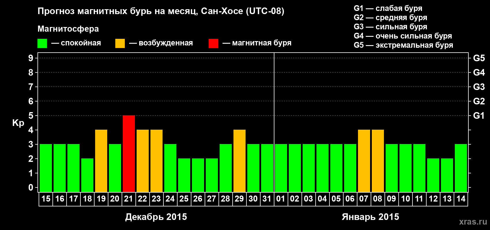 Прогноз максимального суточного геомагнитного индекса Kp на <b>1 месяц</b> (31 день) <b>с 15 декабря 2014 г по 14 января 2015 г</b>