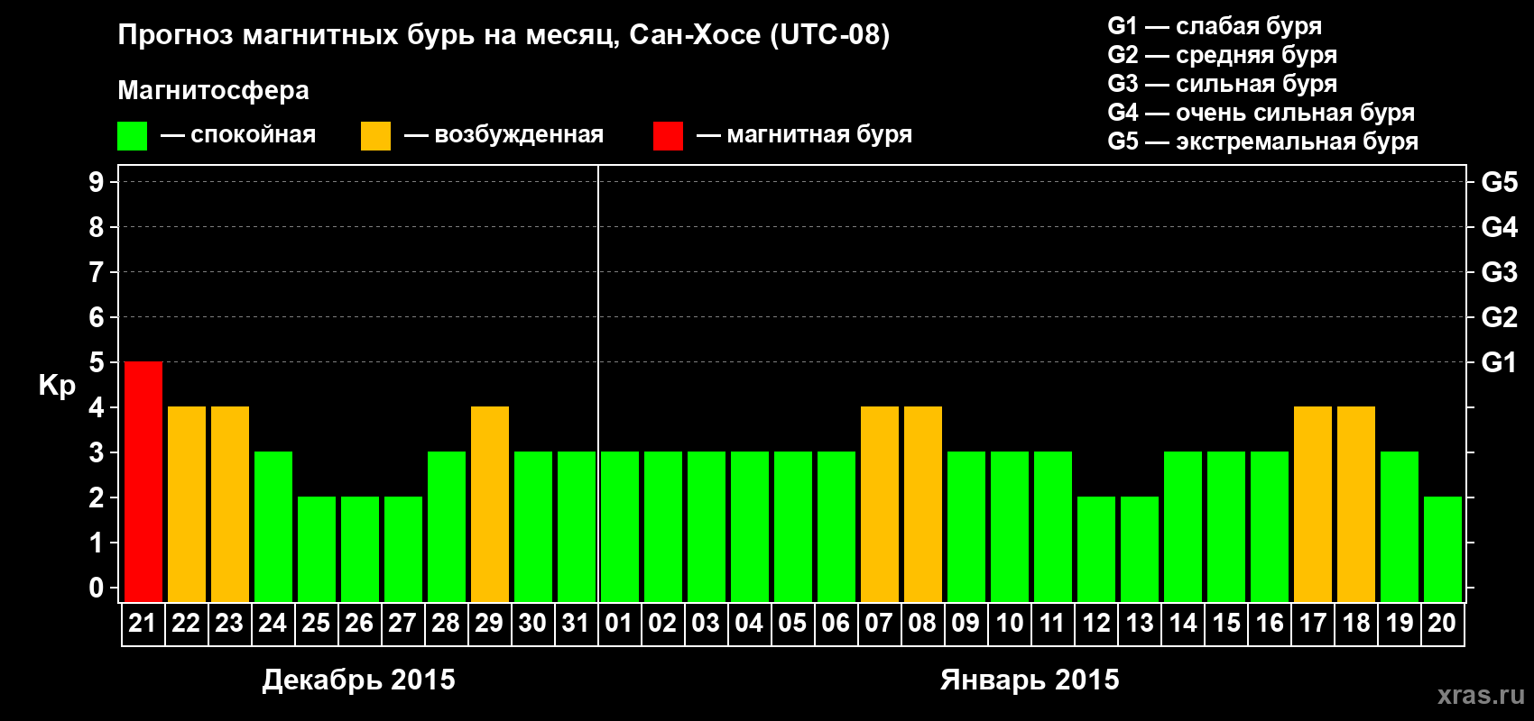 Прогноз максимального суточного геомагнитного индекса Kp на <b>1 месяц</b> (31 день) <b>с 21 декабря 2014 г по 20 января 2015 г</b>