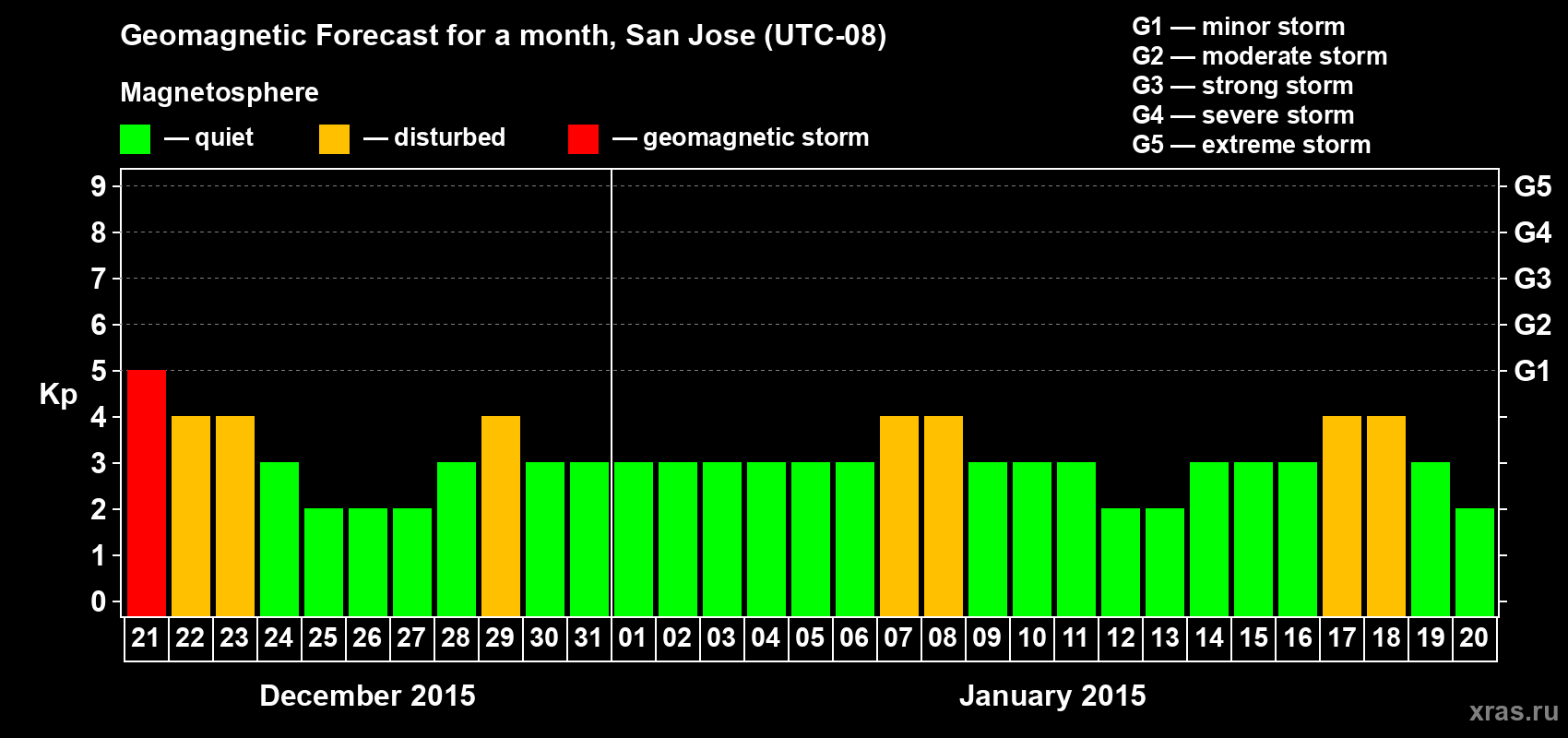 Forecast of the daily maximal value of geomagnetic index Kp for <b>1 month</b> (31 days) <b>from Dec 21, 2014 to Jan 20, 2015</b>