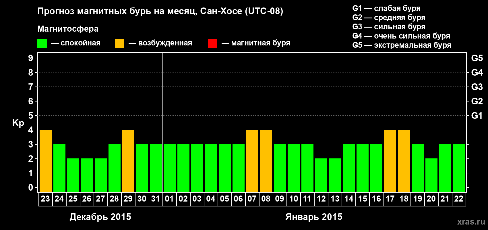 Прогноз максимального суточного геомагнитного индекса Kp на <b>1 месяц</b> (31 день) <b>с 23 декабря 2014 г по 22 января 2015 г</b>