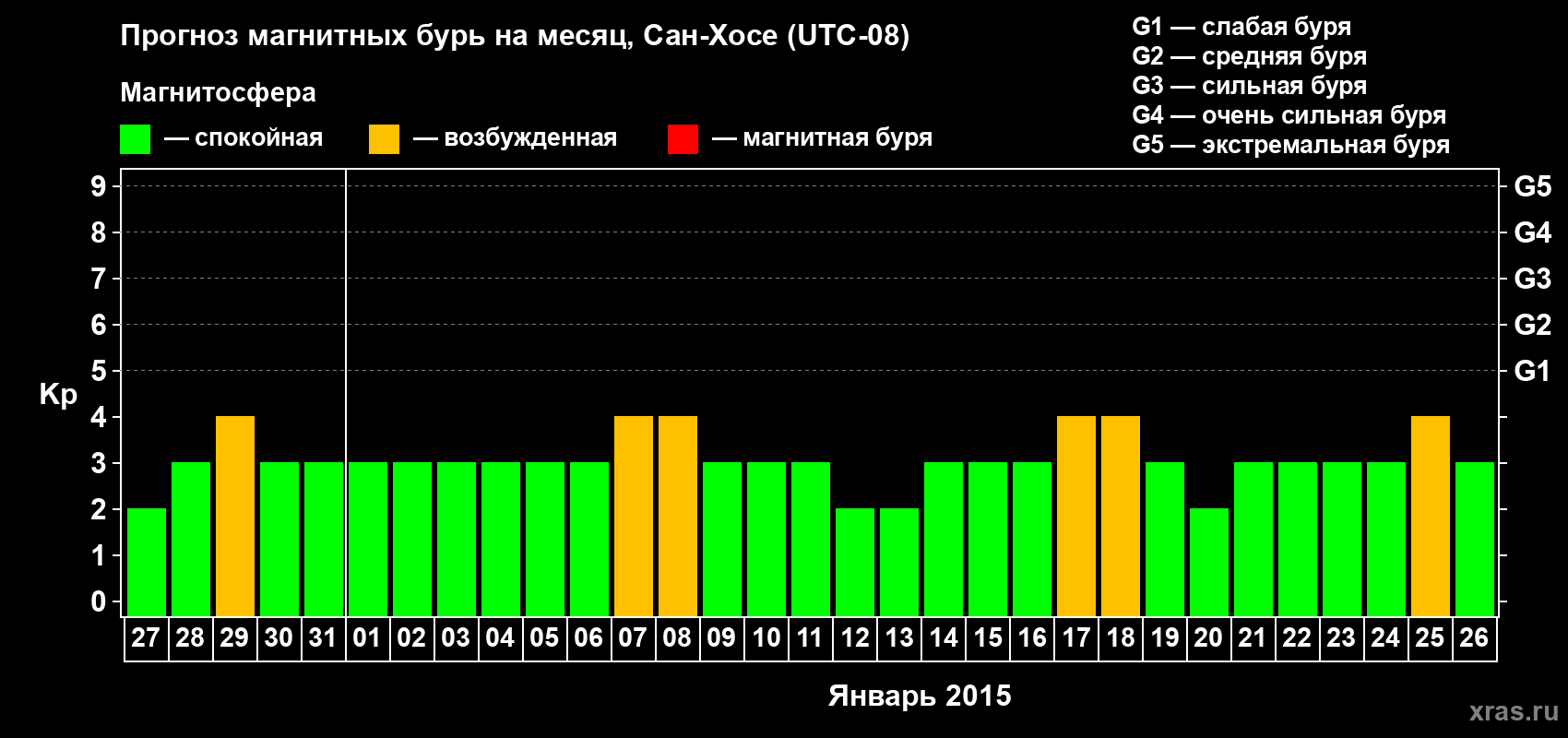 Прогноз максимального суточного геомагнитного индекса Kp на <b>1 месяц</b> (31 день) <b>с 27 декабря 2014 г по 26 января 2015 г</b>