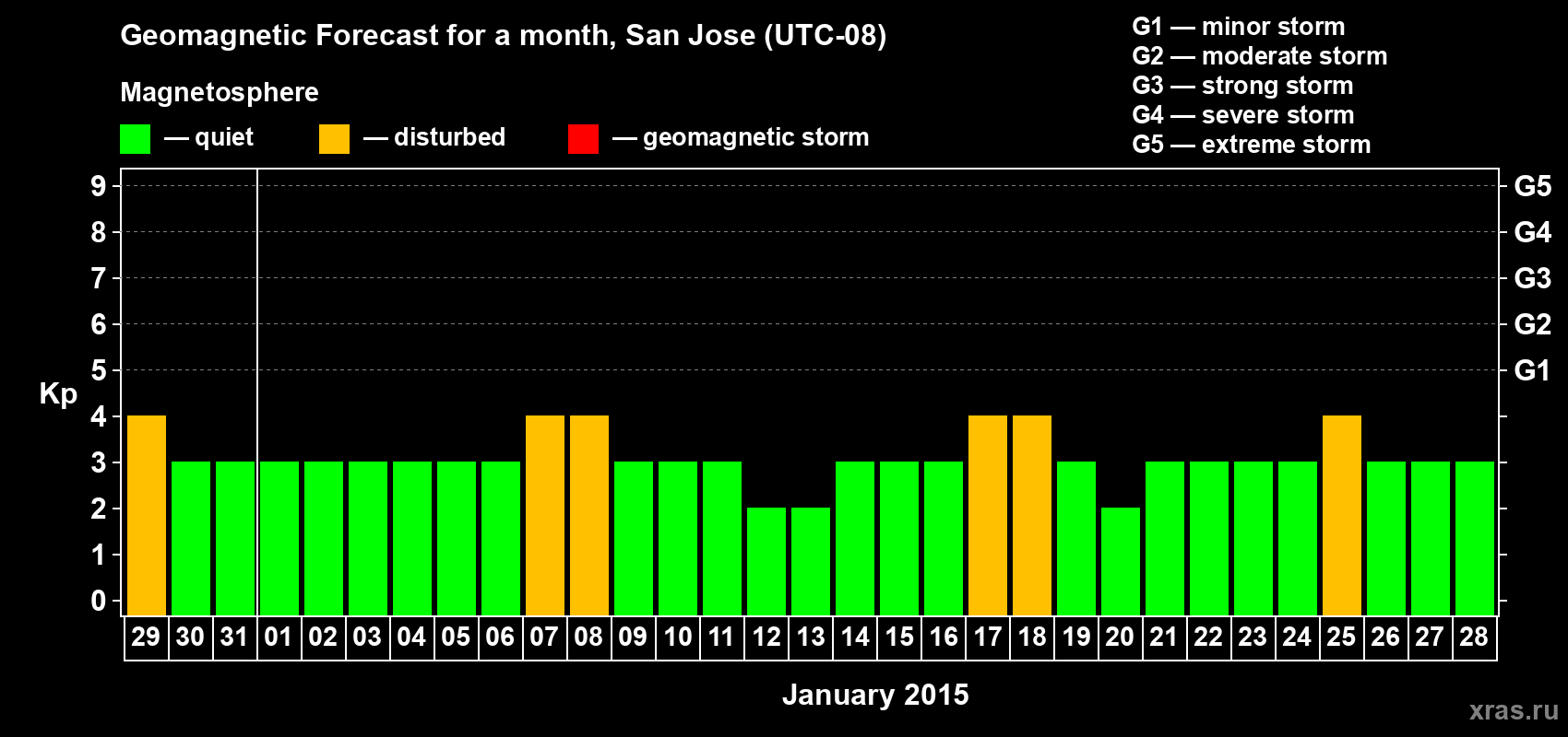 Forecast of the daily maximal value of geomagnetic index Kp for <b>1 month</b> (31 days) <b>from Dec 29, 2014 to Jan 28, 2015</b>