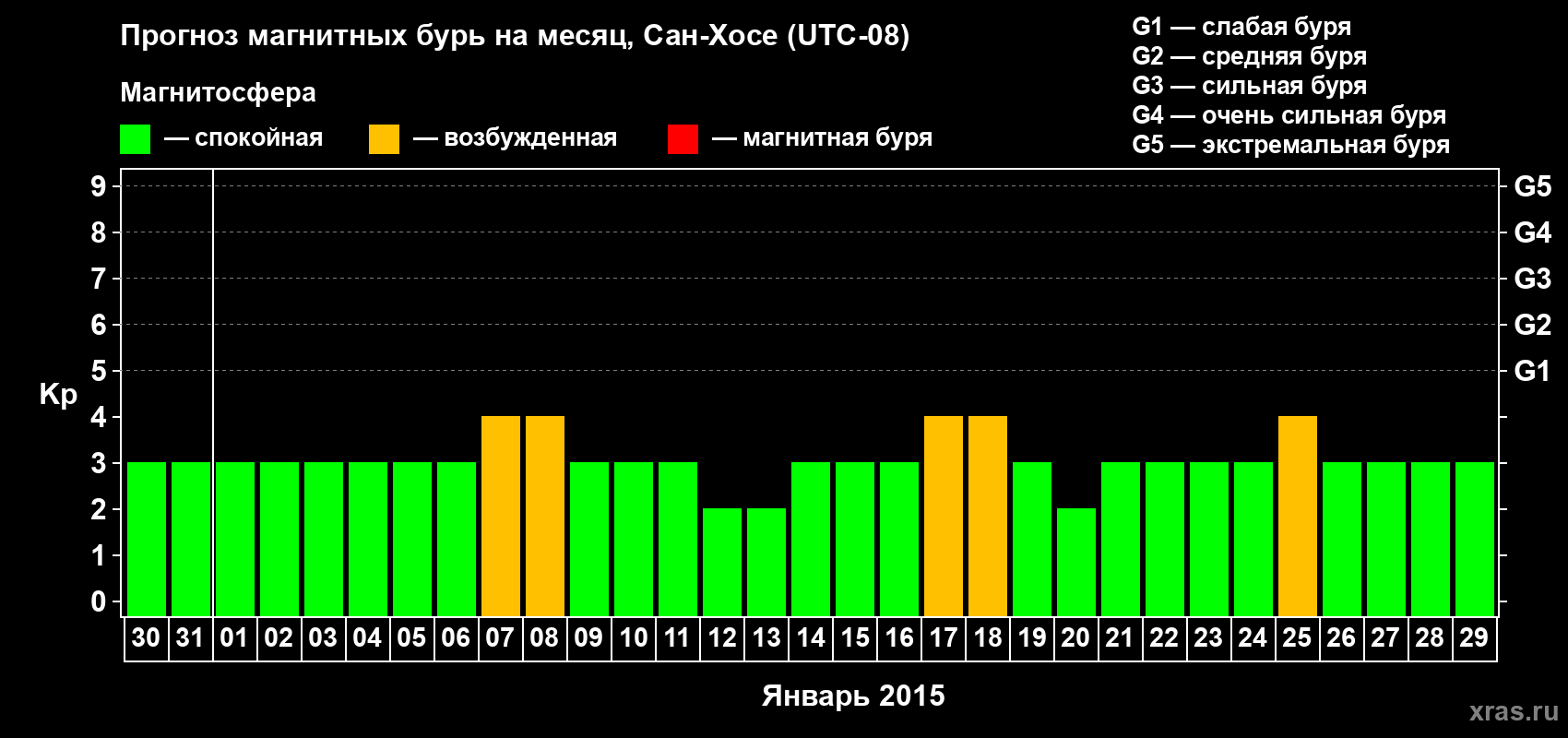 Прогноз максимального суточного геомагнитного индекса Kp на <b>1 месяц</b> (31 день) <b>с 30 декабря 2014 г по 29 января 2015 г</b>