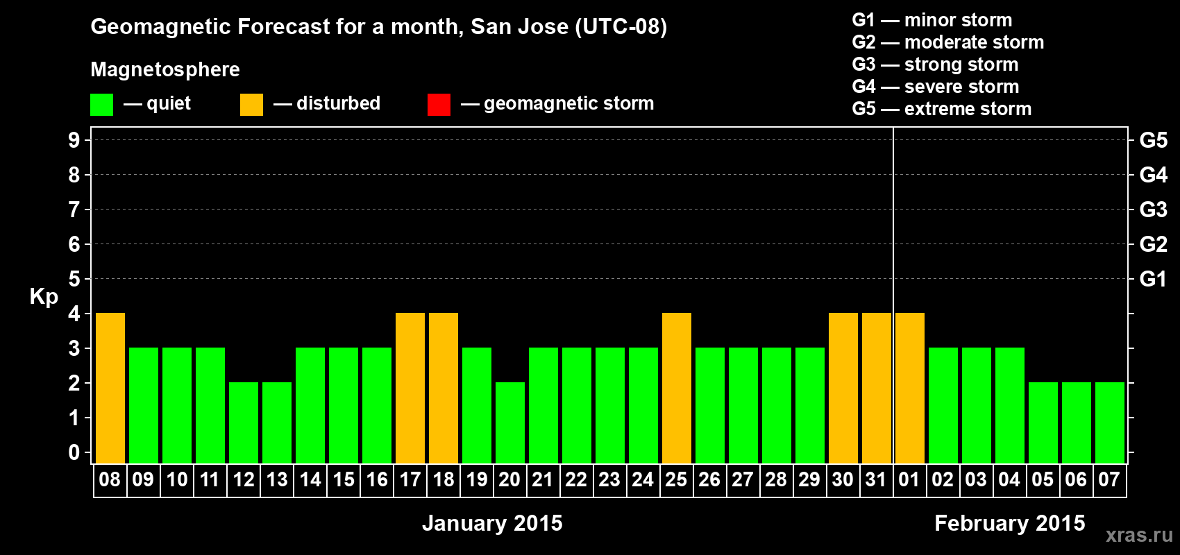 Forecast of the daily maximal value of geomagnetic index Kp for <b>1 month</b> (31 days) <b>from Jan 08, 2015 to Feb 07, 2015</b>
