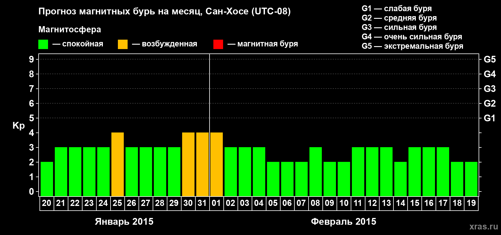 Прогноз максимального суточного геомагнитного индекса Kp на <b>1 месяц</b> (31 день) <b>с 20 января по 19 февраля 2015 г</b>