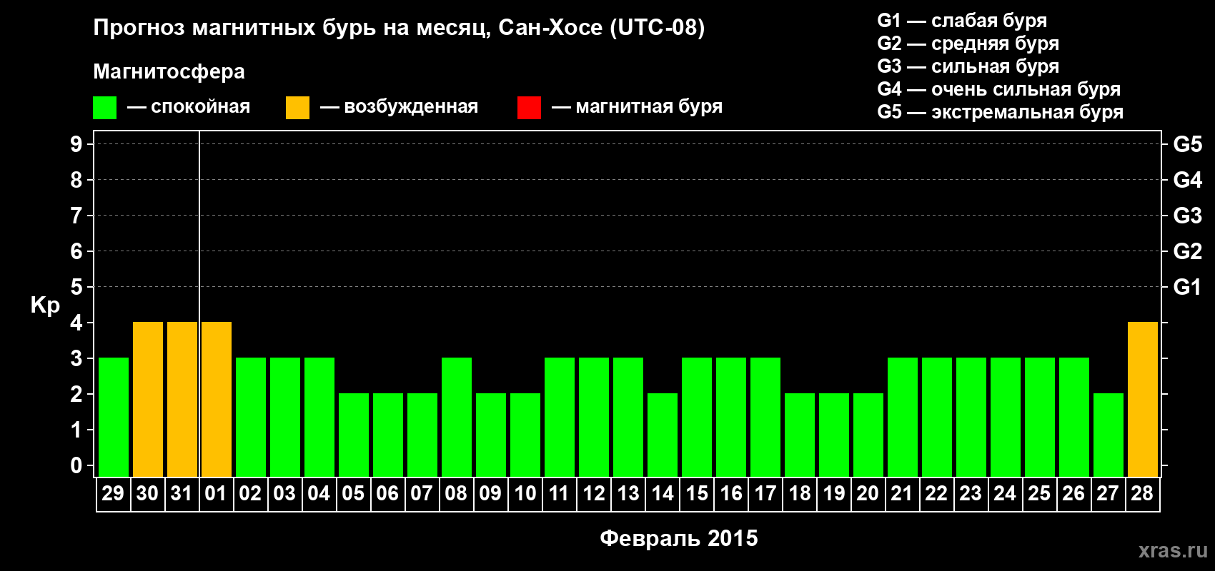 Прогноз максимального суточного геомагнитного индекса Kp на <b>1 месяц</b> (31 день) <b>с 29 января по 28 февраля 2015 г</b>