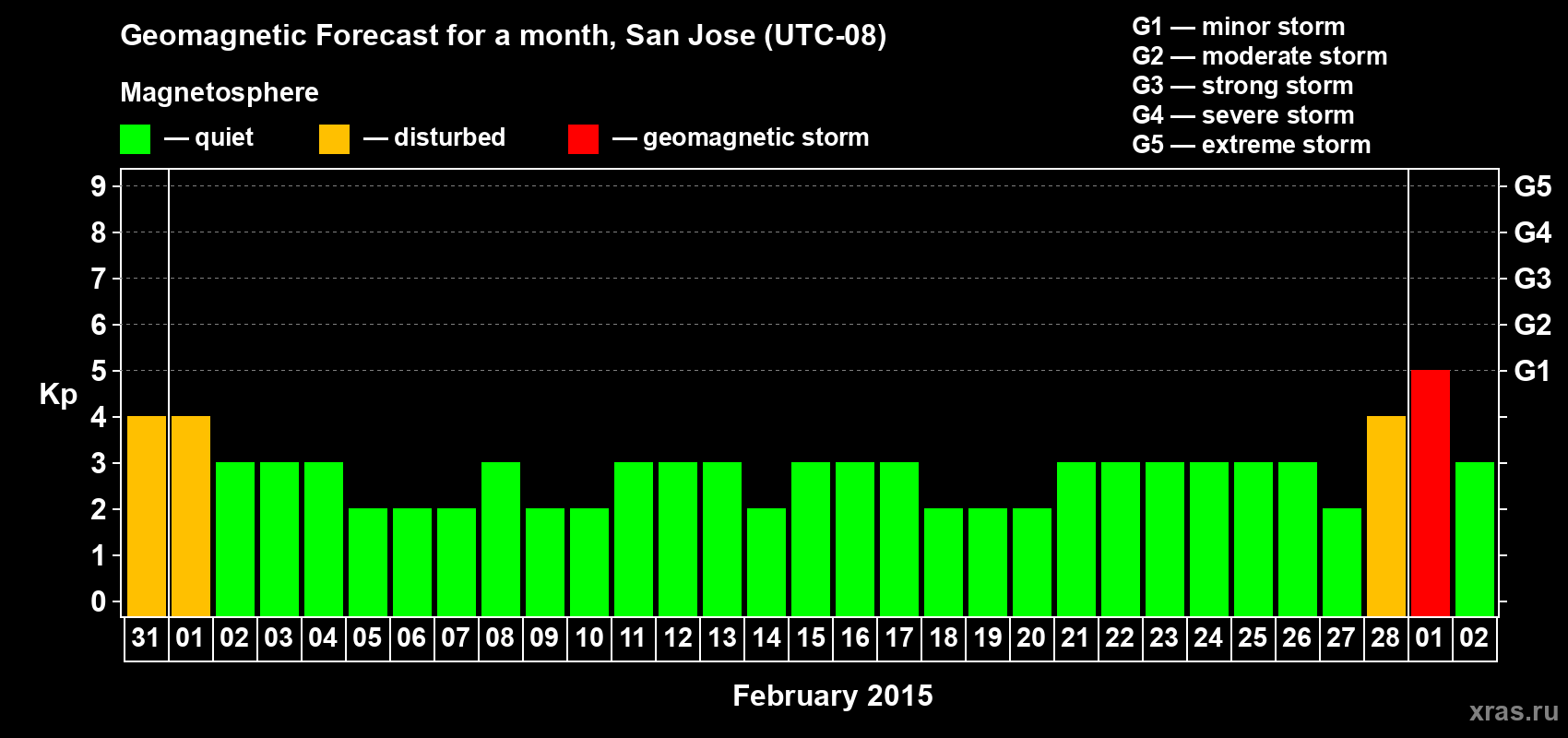 Forecast of the daily maximal value of geomagnetic index Kp for <b>1 month</b> (31 days) <b>from Jan 31, 2015 to Mar 02, 2015</b>