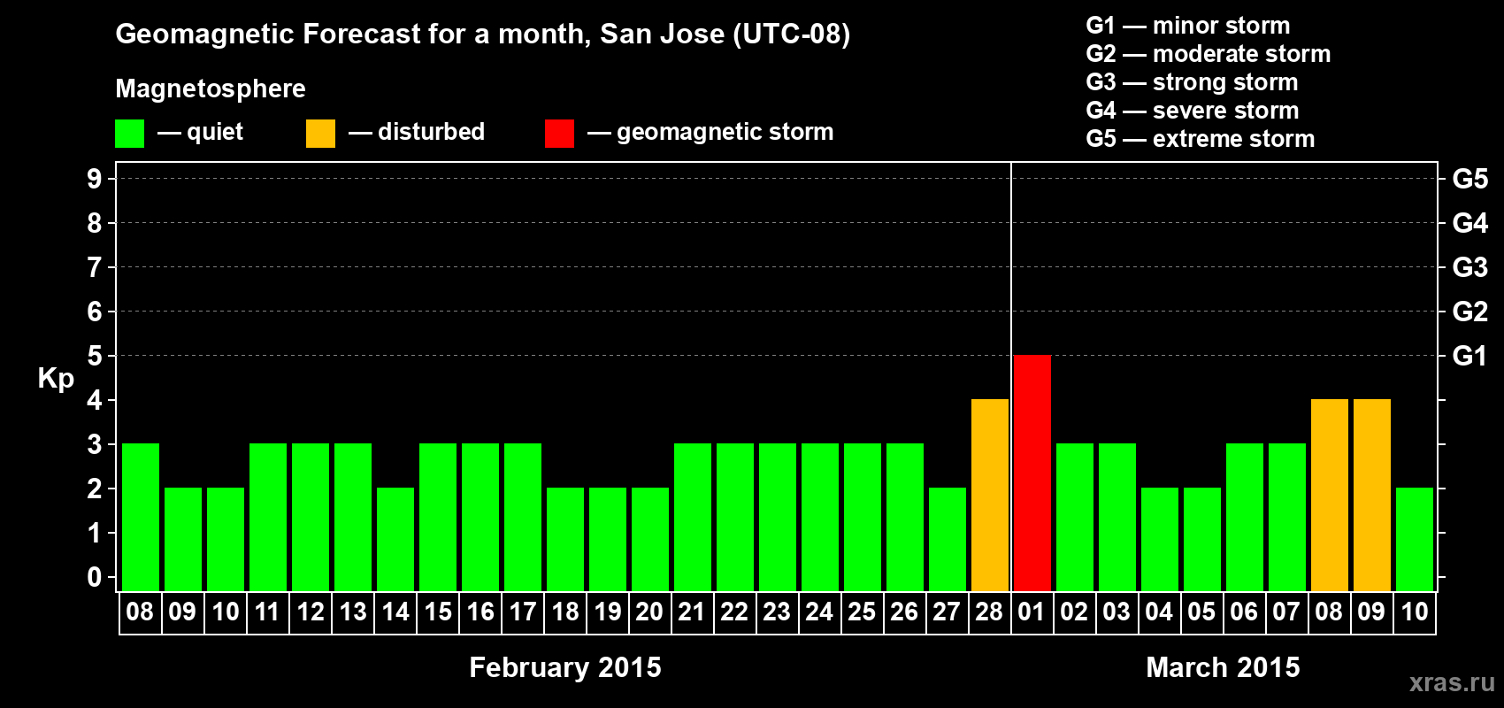 Forecast of the daily maximal value of geomagnetic index Kp for <b>1 month</b> (31 days) <b>from Feb 08, 2015 to Mar 10, 2015</b>