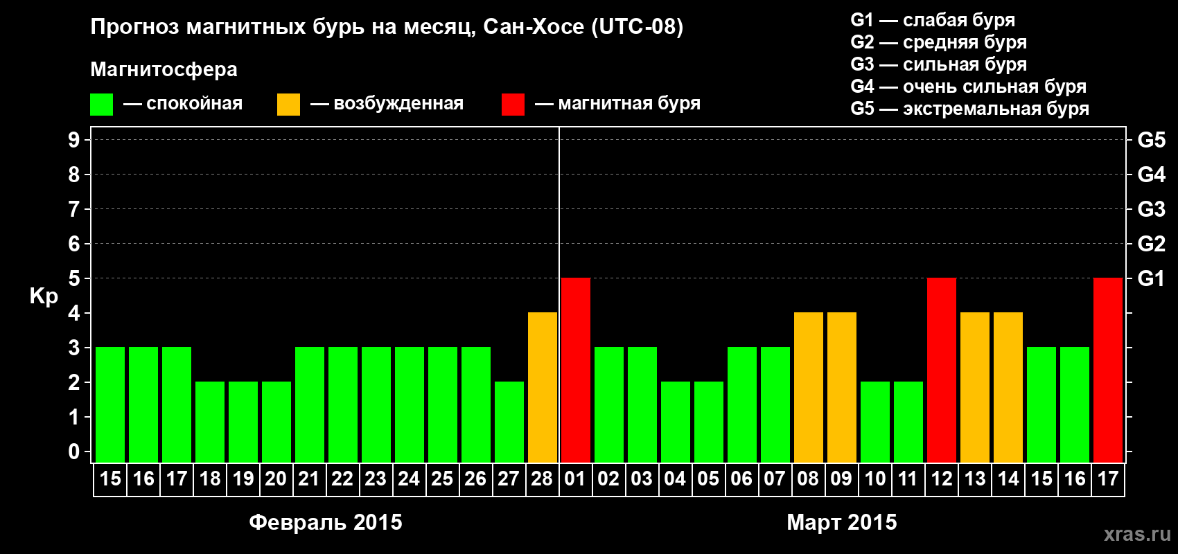 Прогноз максимального суточного геомагнитного индекса Kp на <b>1 месяц</b> (31 день) <b>с 15 февраля по 17 марта 2015 г</b>