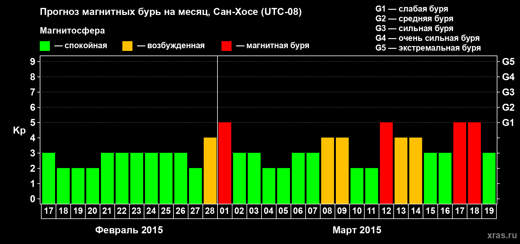 Прогноз максимального суточного геомагнитного индекса Kp на <b>1 месяц</b> (31 день) <b>с 17 февраля по 19 марта 2015 г</b>