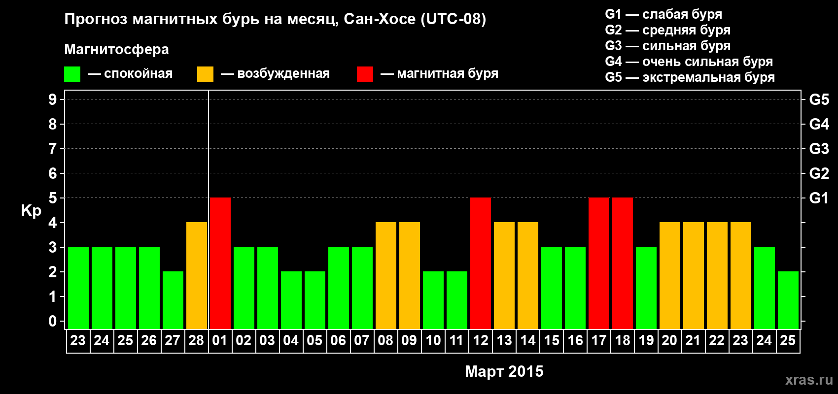 Прогноз максимального суточного геомагнитного индекса Kp на <b>1 месяц</b> (31 день) <b>с 23 февраля по 25 марта 2015 г</b>
