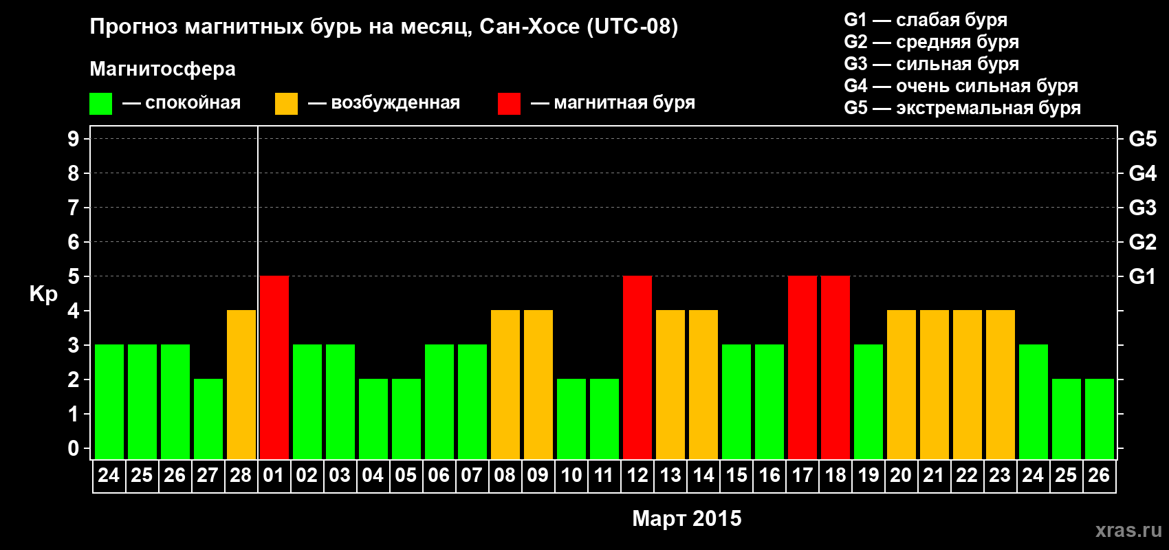 Прогноз максимального суточного геомагнитного индекса Kp на <b>1 месяц</b> (31 день) <b>с 24 февраля по 26 марта 2015 г</b>