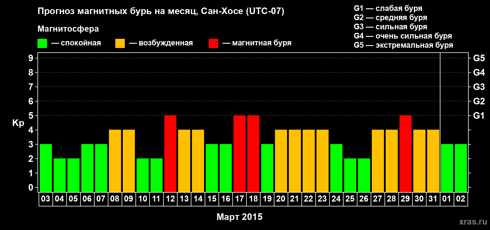 Прогноз максимального суточного геомагнитного индекса Kp на <b>1 месяц</b> (31 день) <b>с 03 марта по 02 апреля 2015 г</b>