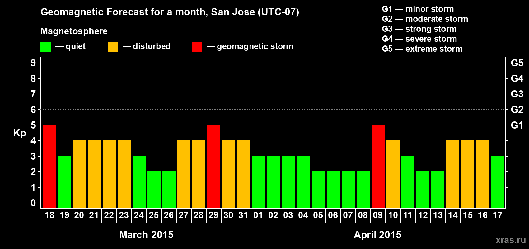 Forecast of the daily maximal value of geomagnetic index Kp for <b>1 month</b> (31 days) <b>from Mar 18, 2015 to Apr 17, 2015</b>