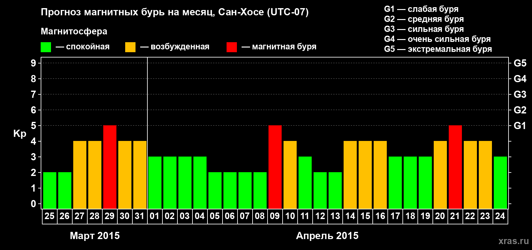 Прогноз максимального суточного геомагнитного индекса Kp на <b>1 месяц</b> (31 день) <b>с 25 марта по 24 апреля 2015 г</b>