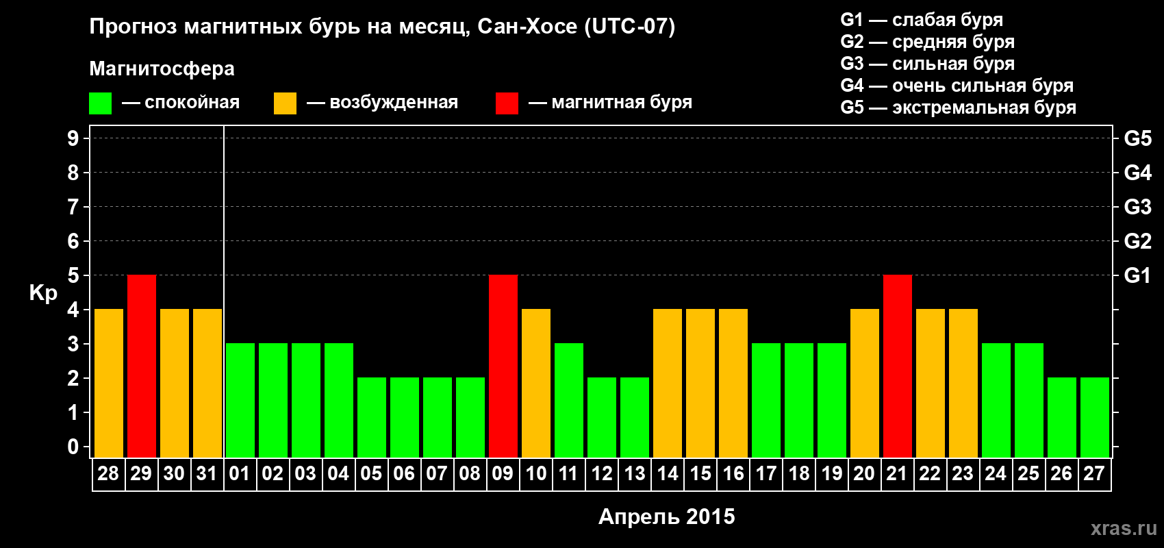 Прогноз максимального суточного геомагнитного индекса Kp на <b>1 месяц</b> (31 день) <b>с 28 марта по 27 апреля 2015 г</b>