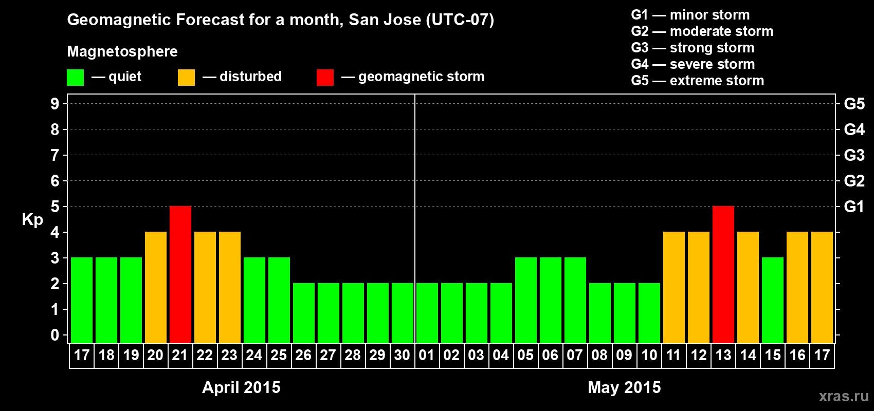 Forecast of the daily maximal value of geomagnetic index Kp for <b>1 month</b> (31 days) <b>from Apr 17, 2015 to May 17, 2015</b>