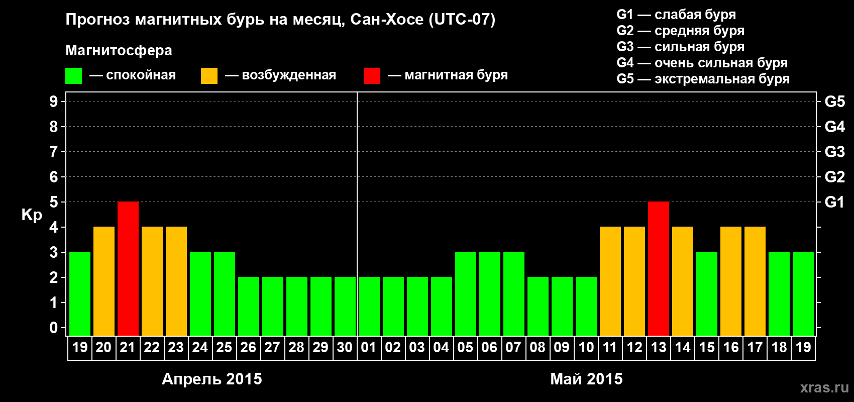 Прогноз максимального суточного геомагнитного индекса Kp на <b>1 месяц</b> (31 день) <b>с 19 апреля по 19 мая 2015 г</b>