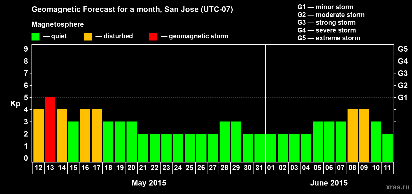 Forecast of the daily maximal value of geomagnetic index Kp for <b>1 month</b> (31 days) <b>from May 12, 2015 to Jun 11, 2015</b>