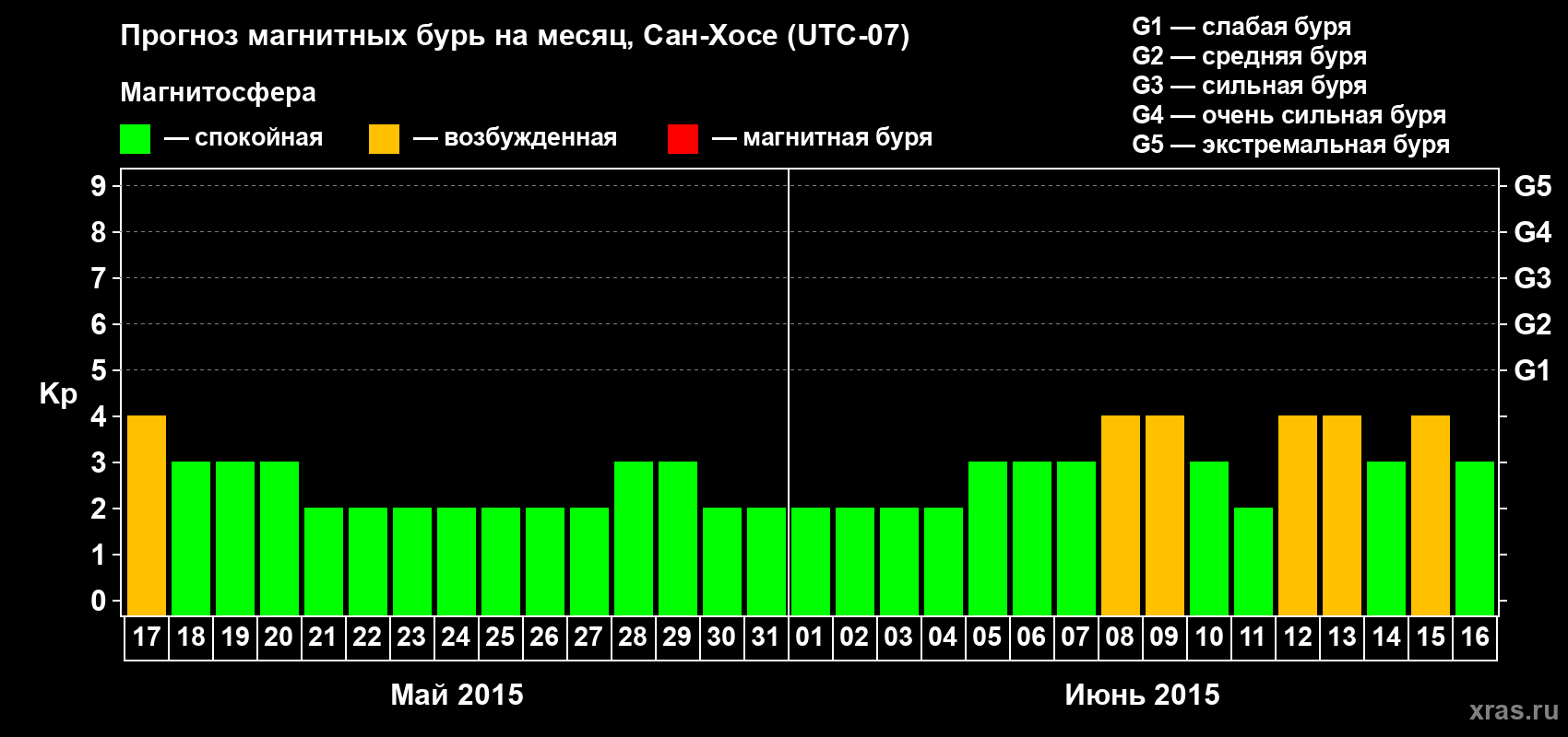 Прогноз максимального суточного геомагнитного индекса Kp на <b>1 месяц</b> (31 день) <b>с 17 мая по 16 июня 2015 г</b>