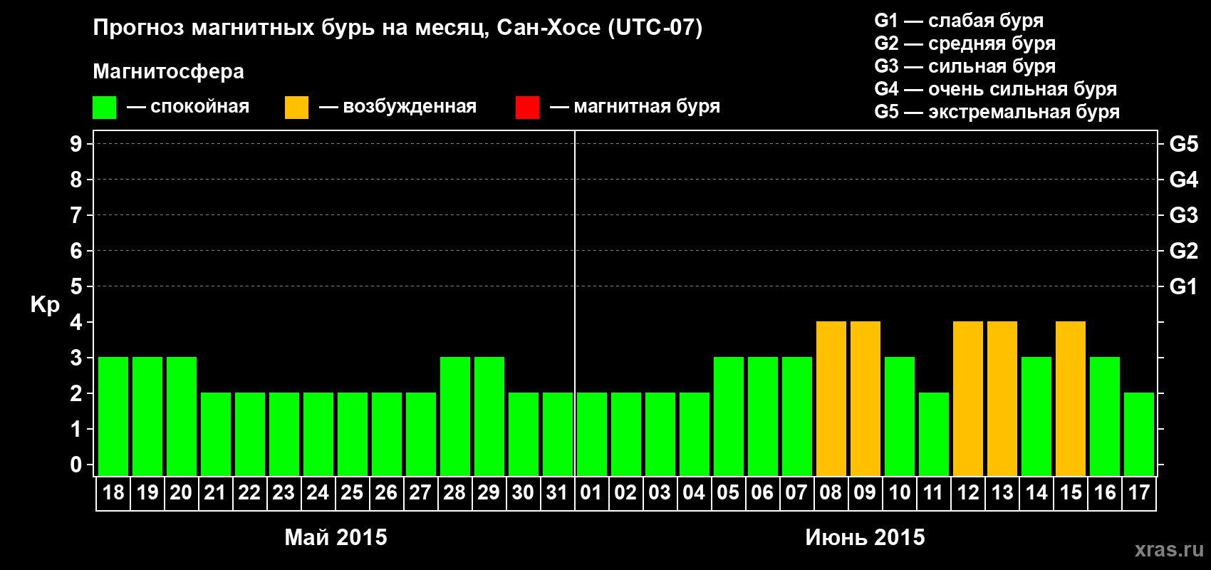 Прогноз максимального суточного геомагнитного индекса Kp на <b>1 месяц</b> (31 день) <b>с 18 мая по 17 июня 2015 г</b>