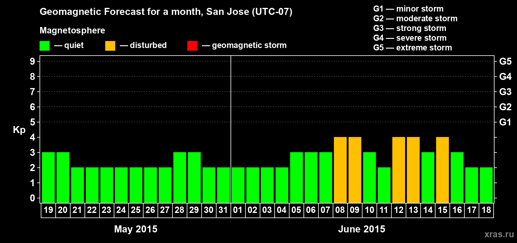 Forecast of the daily maximal value of geomagnetic index Kp for <b>1 month</b> (31 days) <b>from May 19, 2015 to Jun 18, 2015</b>