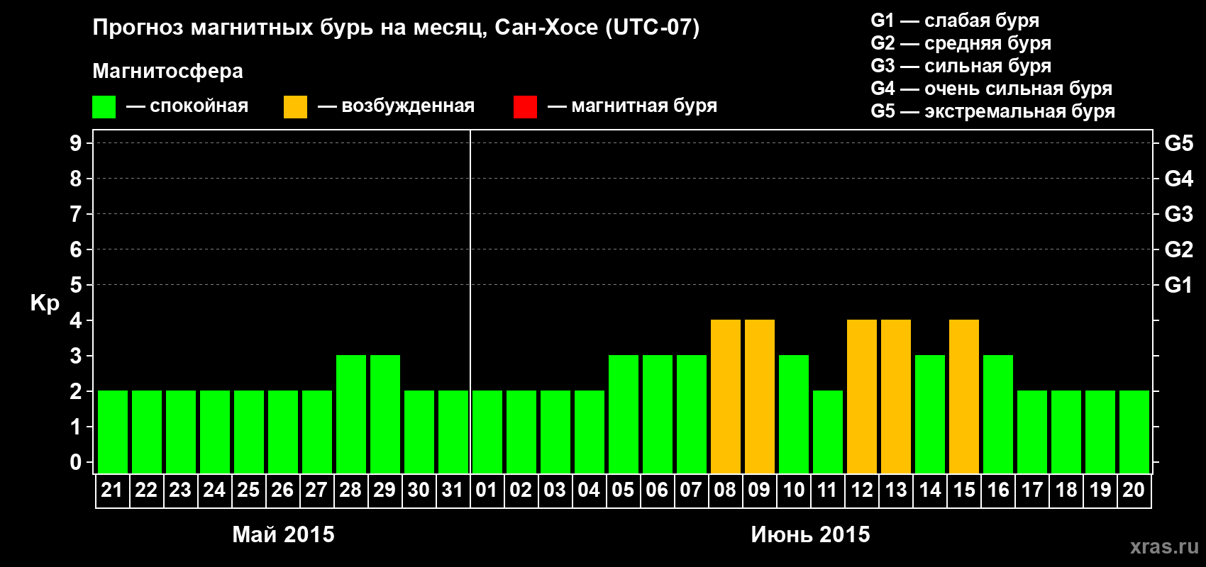 Прогноз максимального суточного геомагнитного индекса Kp на <b>1 месяц</b> (31 день) <b>с 21 мая по 20 июня 2015 г</b>