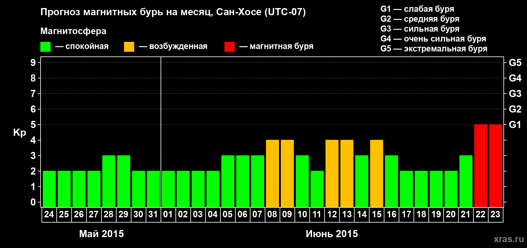 Прогноз максимального суточного геомагнитного индекса Kp на <b>1 месяц</b> (31 день) <b>с 24 мая по 23 июня 2015 г</b>