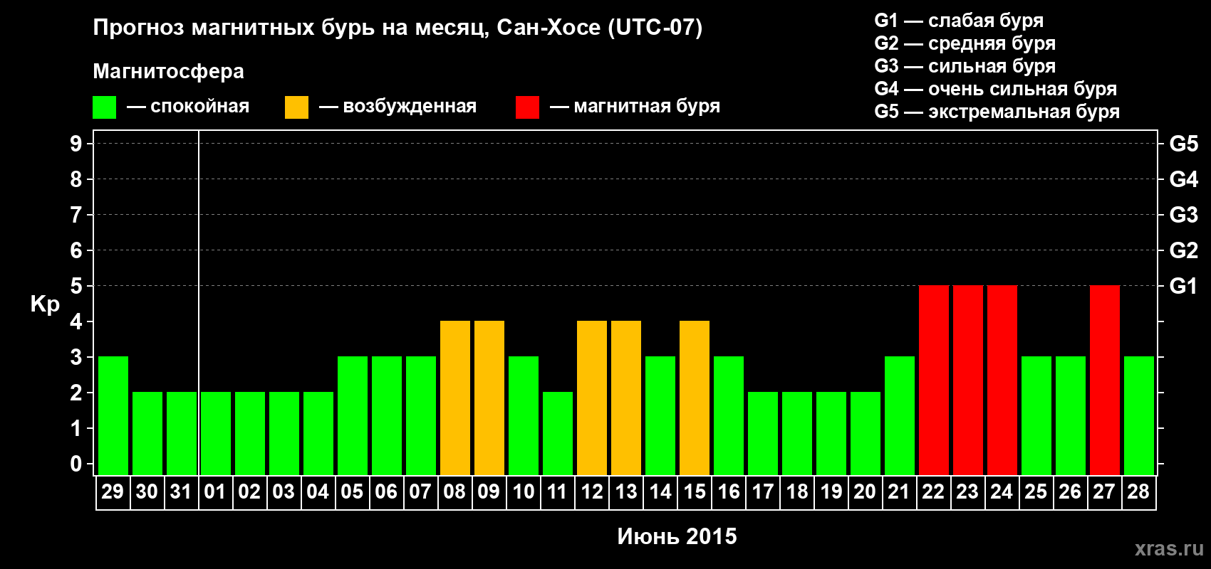 Прогноз максимального суточного геомагнитного индекса Kp на <b>1 месяц</b> (31 день) <b>с 29 мая по 28 июня 2015 г</b>