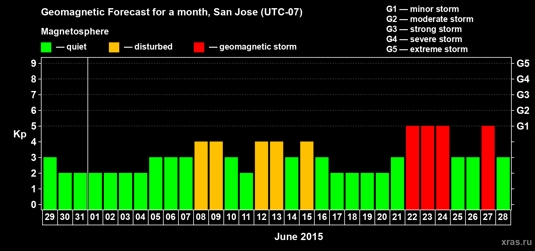 Forecast of the daily maximal value of geomagnetic index Kp for <b>1 month</b> (31 days) <b>from May 29, 2015 to Jun 28, 2015</b>