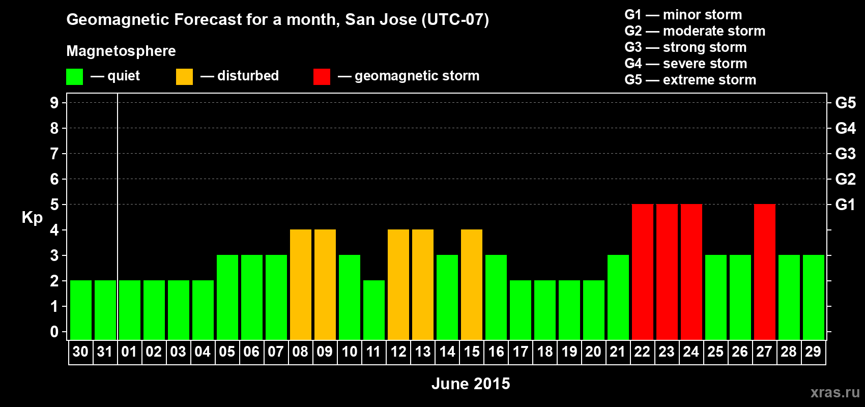 Forecast of the daily maximal value of geomagnetic index Kp for <b>1 month</b> (31 days) <b>from May 30, 2015 to Jun 29, 2015</b>