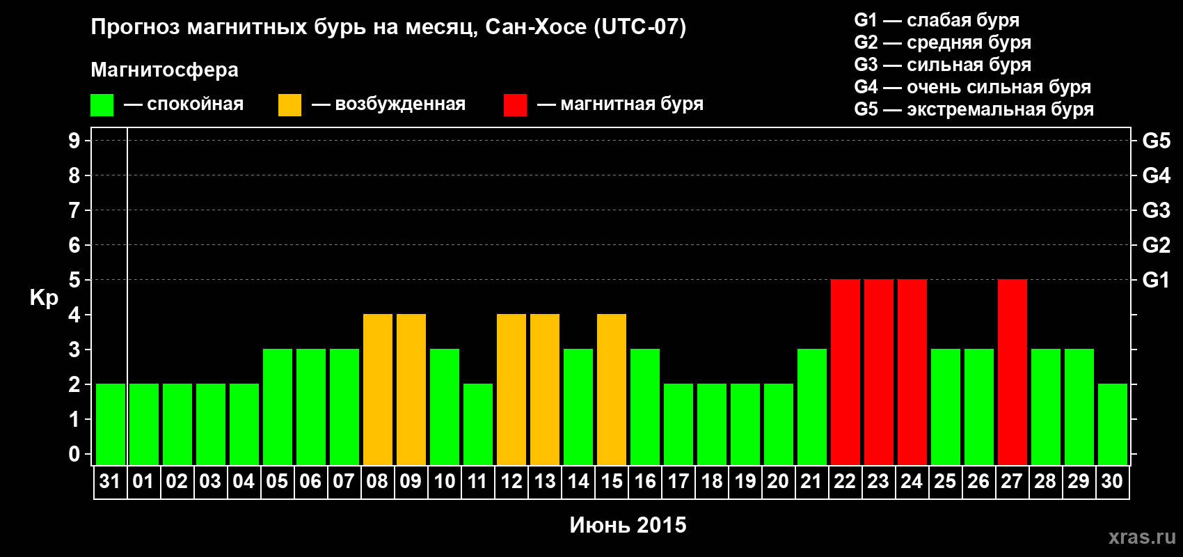 Прогноз максимального суточного геомагнитного индекса Kp на <b>1 месяц</b> (31 день) <b>с 31 мая по 30 июня 2015 г</b>