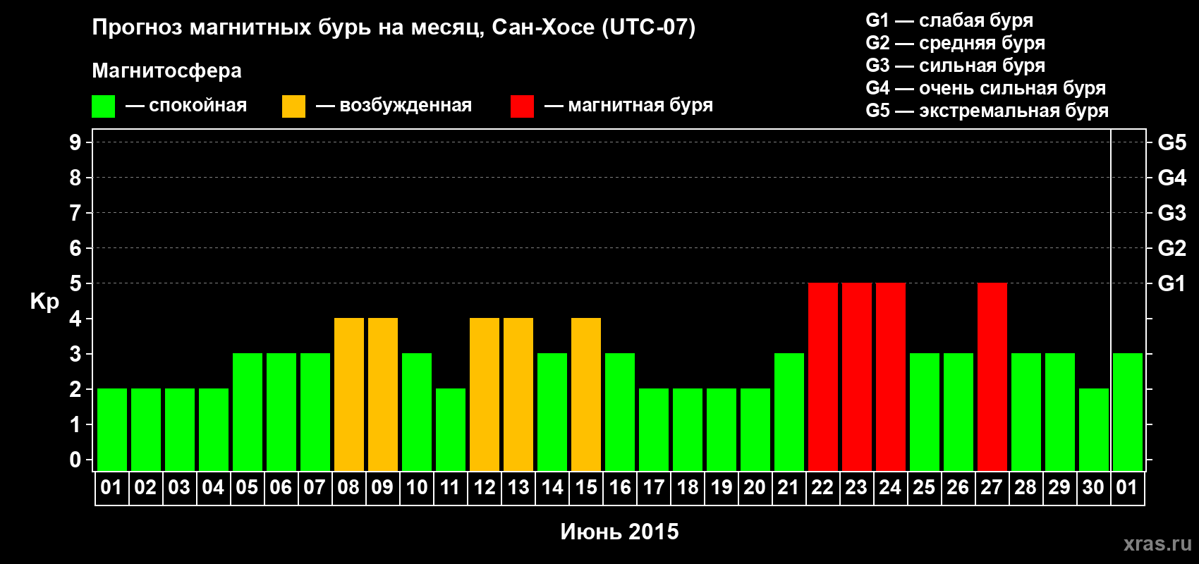 Прогноз максимального суточного геомагнитного индекса Kp на <b>1 месяц</b> (31 день) <b>с 01 июня по 01 июля 2015 г</b>