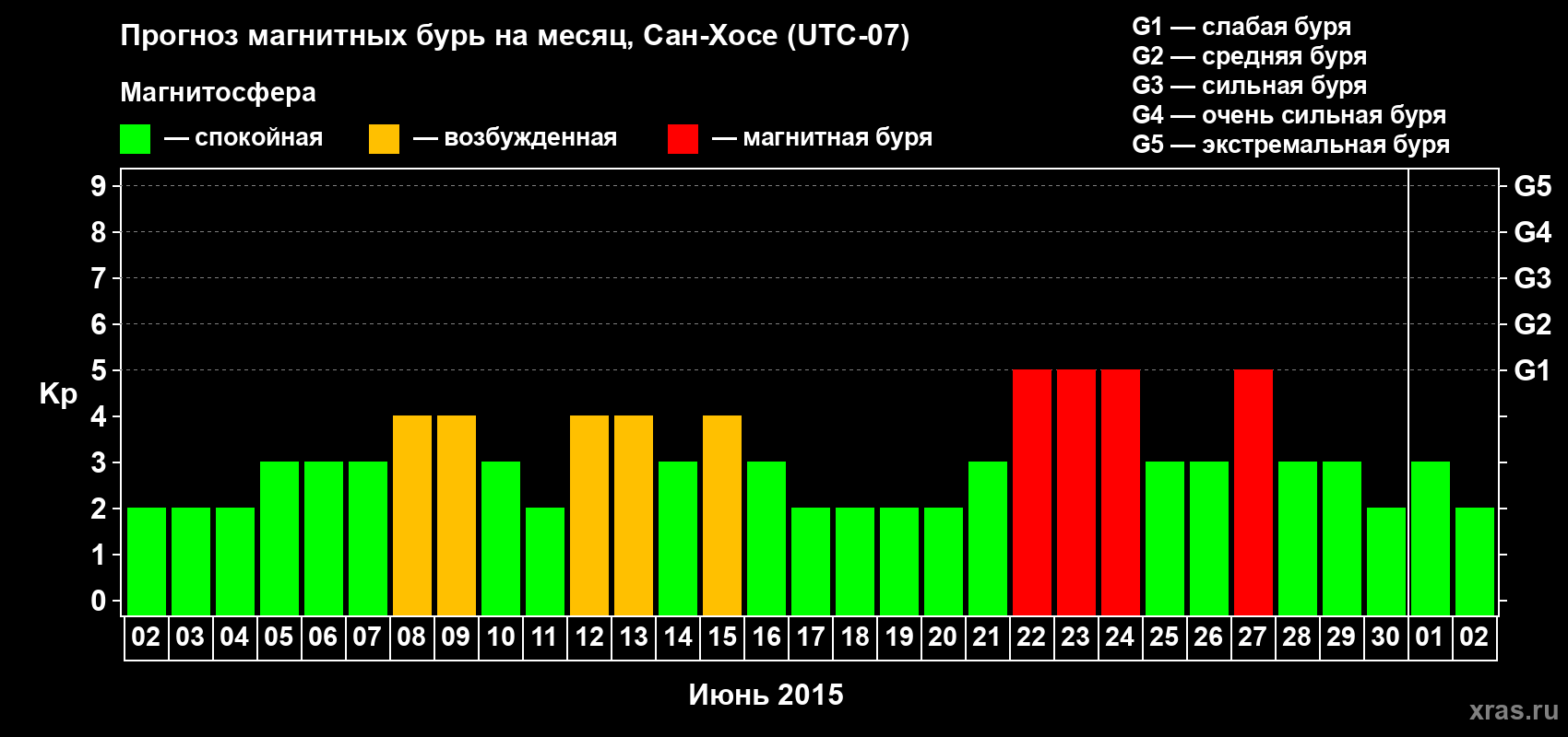 Прогноз максимального суточного геомагнитного индекса Kp на <b>1 месяц</b> (31 день) <b>с 02 июня по 02 июля 2015 г</b>