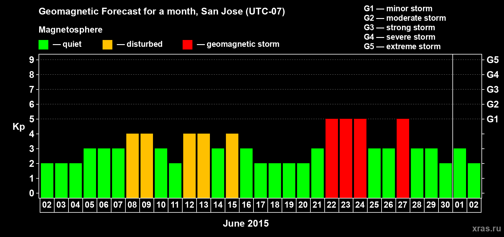 Forecast of the daily maximal value of geomagnetic index Kp for <b>1 month</b> (31 days) <b>from Jun 02, 2015 to Jul 02, 2015</b>