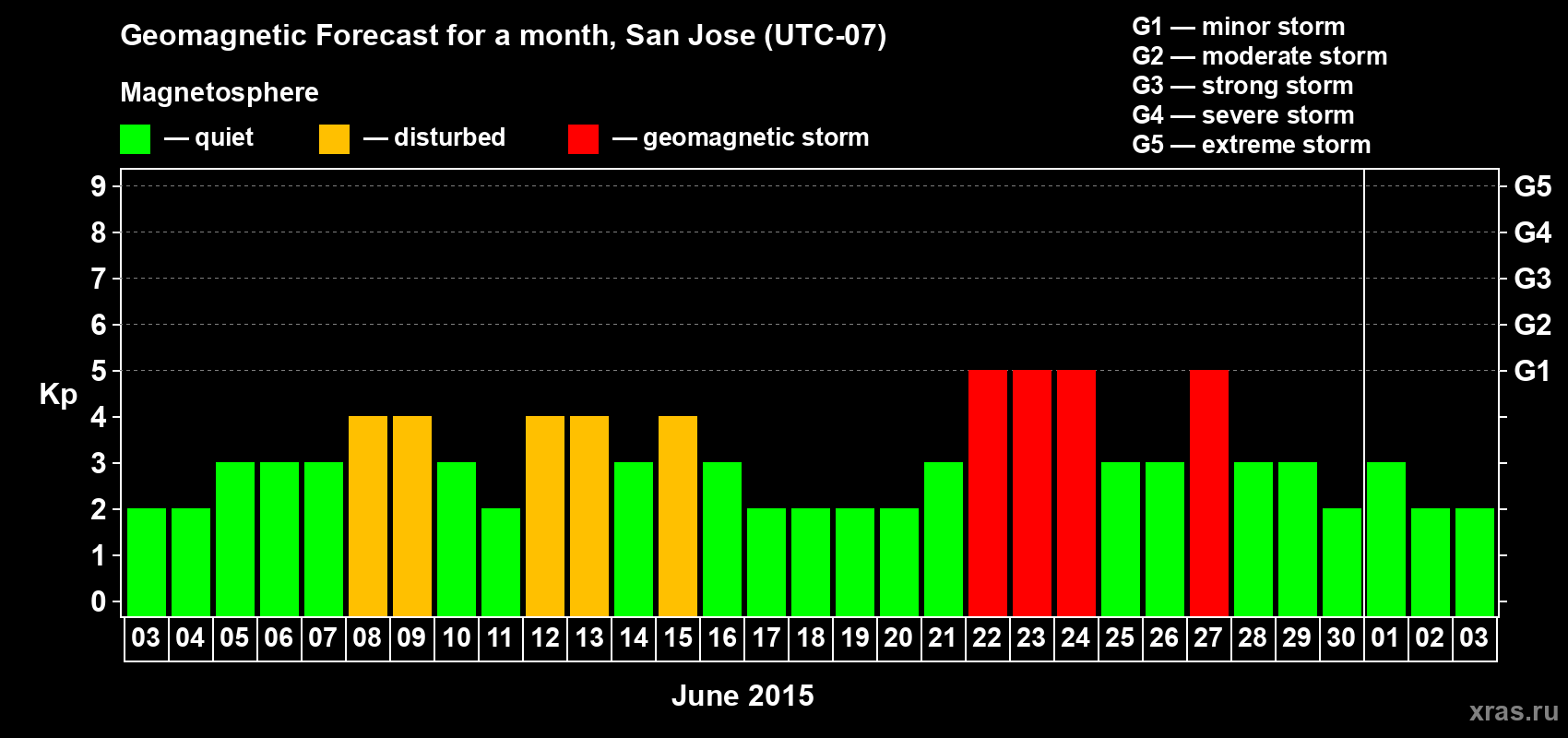 Forecast of the daily maximal value of geomagnetic index Kp for <b>1 month</b> (31 days) <b>from Jun 03, 2015 to Jul 03, 2015</b>