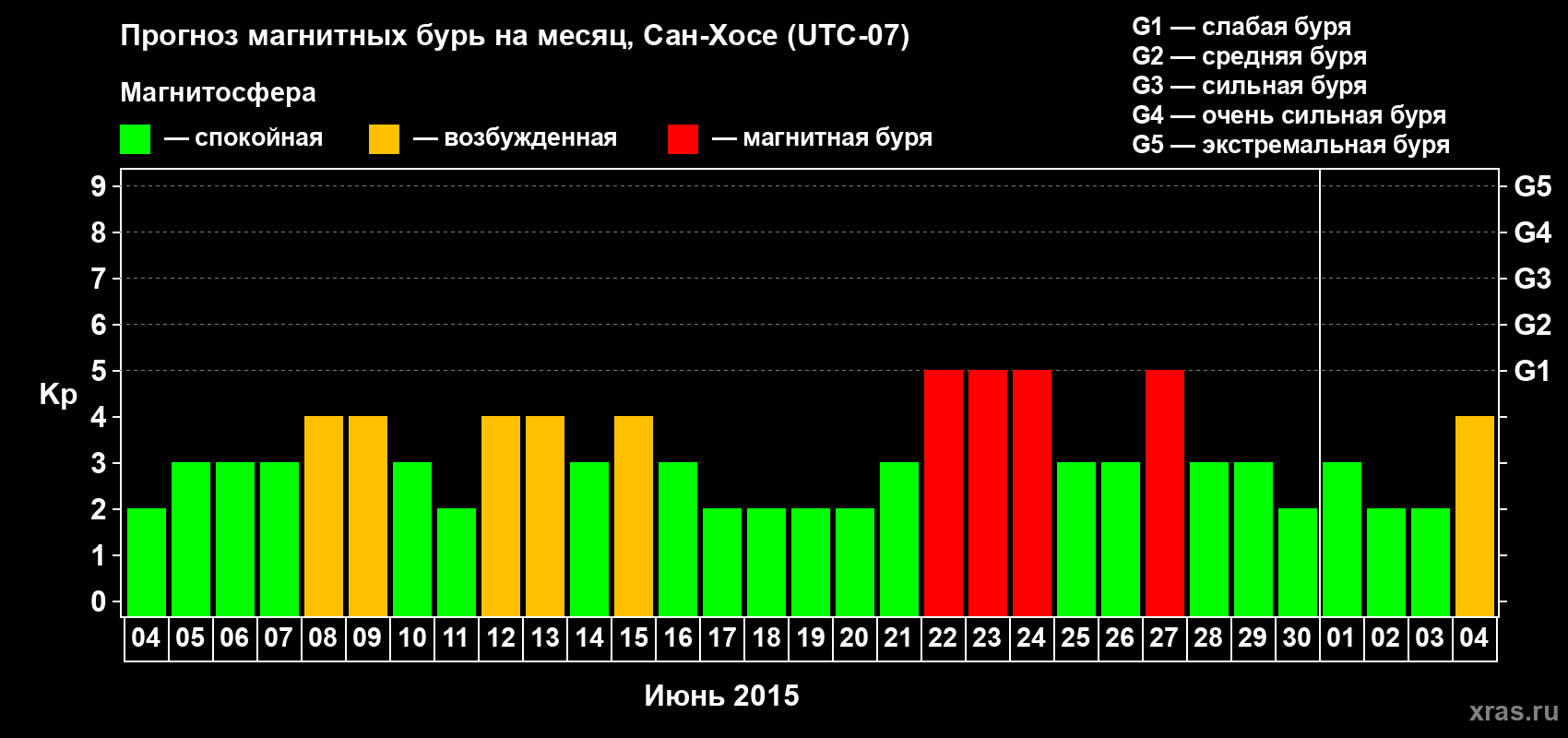 Прогноз максимального суточного геомагнитного индекса Kp на <b>1 месяц</b> (31 день) <b>с 04 июня по 04 июля 2015 г</b>
