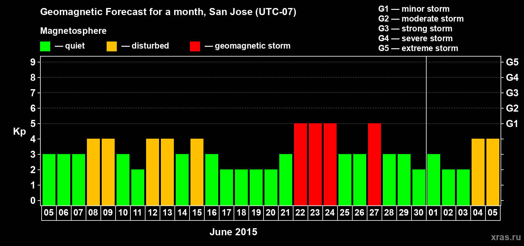 Forecast of the daily maximal value of geomagnetic index Kp for <b>1 month</b> (31 days) <b>from Jun 05, 2015 to Jul 05, 2015</b>