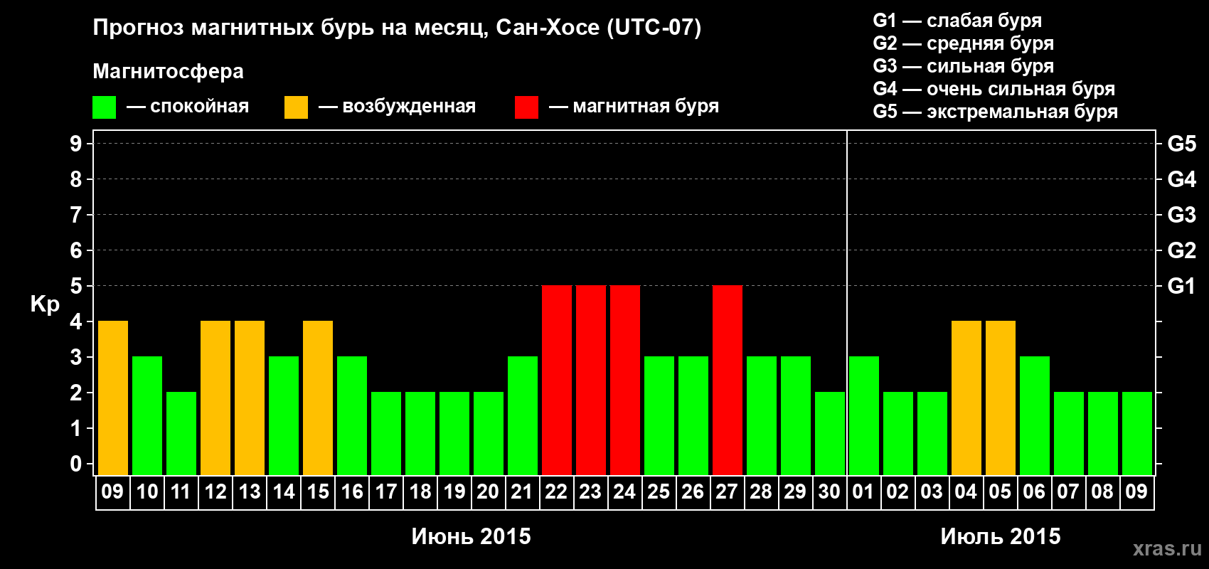 Прогноз максимального суточного геомагнитного индекса Kp на <b>1 месяц</b> (31 день) <b>с 09 июня по 09 июля 2015 г</b>