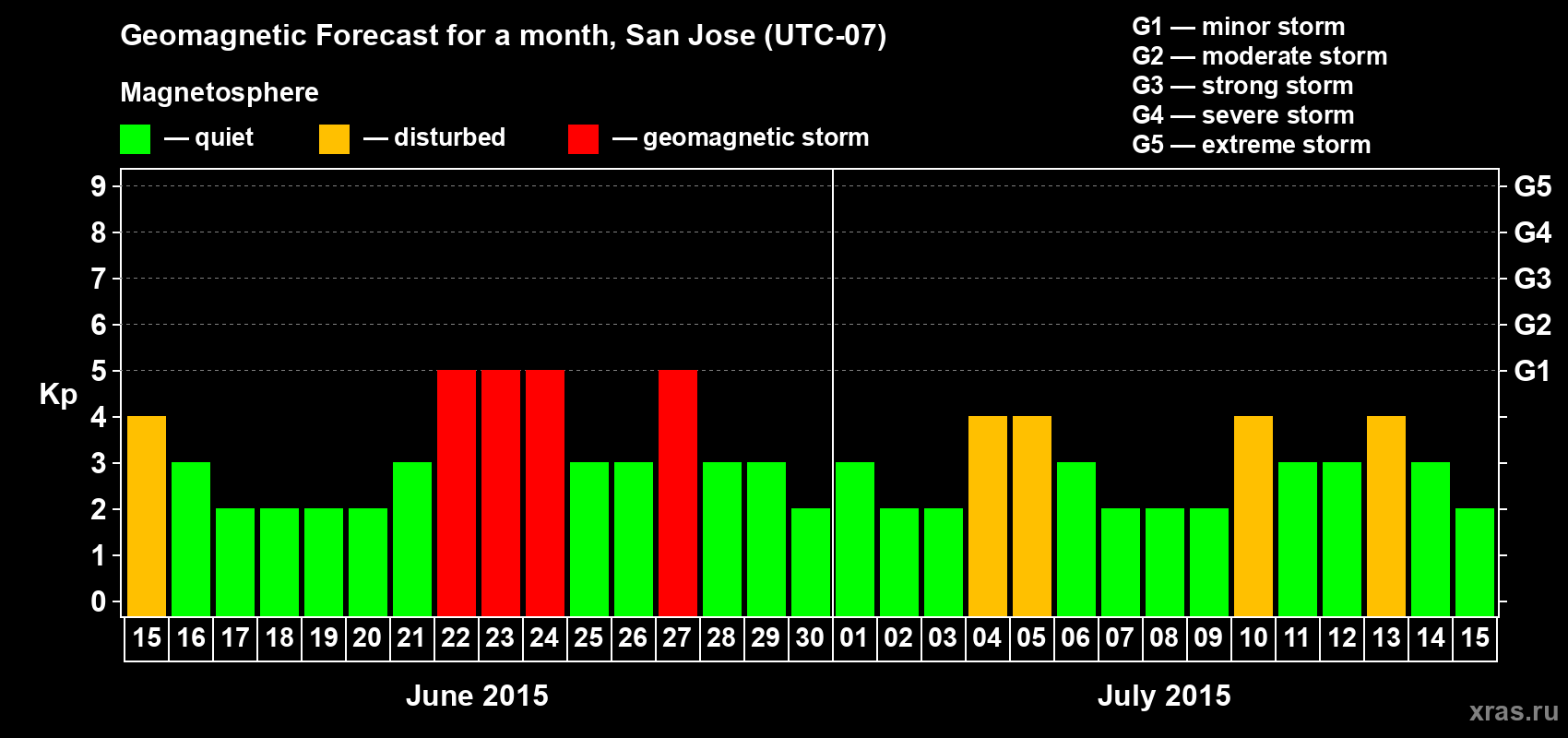 Forecast of the daily maximal value of geomagnetic index Kp for <b>1 month</b> (31 days) <b>from Jun 15, 2015 to Jul 15, 2015</b>